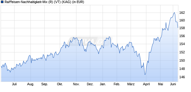 Performance des Raiffeisen-Nachhaltigkeit-Mix (R) (VT) (WKN 622865, ISIN AT0000785381)