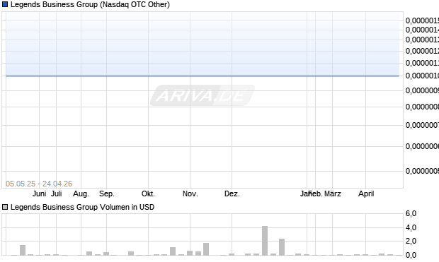 Legends Business Group Aktie Chart