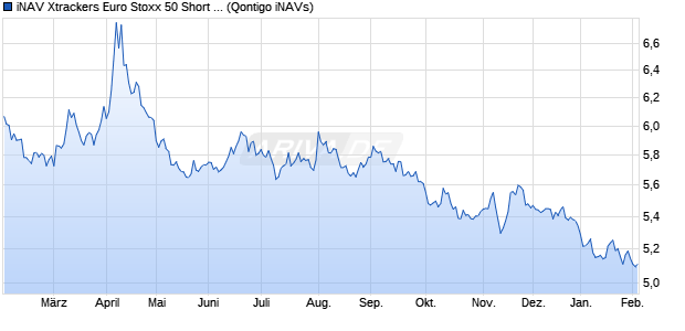 iNAV Xtrackers Euro Stoxx 50 Short Daily Swap UCITS. Chart