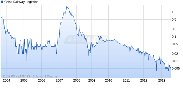 China Railway Logistics Chart