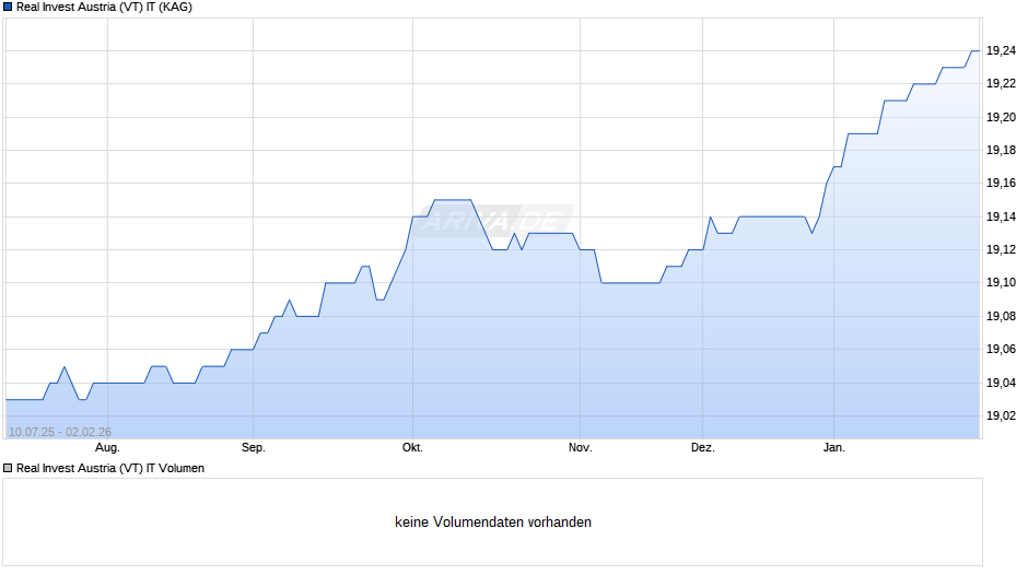 Real Invest Austria (VT) IT Chart