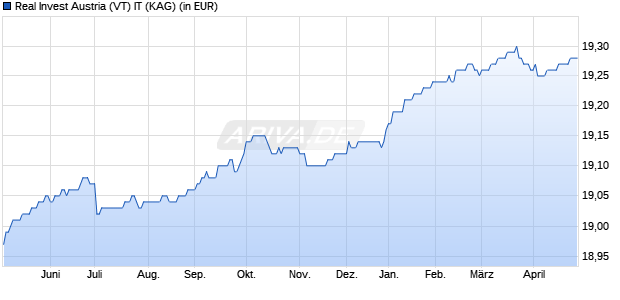 Performance des Real Invest Austria (VT) IT (WKN A0MX0N, ISIN AT0000A05RD2)