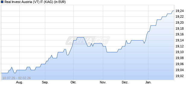Performance des Real Invest Austria (VT) IT (WKN A0MX0N, ISIN AT0000A05RD2)