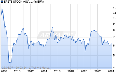 ERSTE STOCK ASIA INFRASTRUCTURE EUR R01 (T) Chart