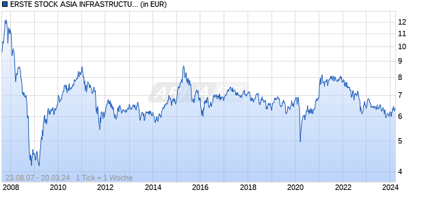 ERSTE STOCK ASIA INFRASTRUCTURE EUR R01 (T) Chart