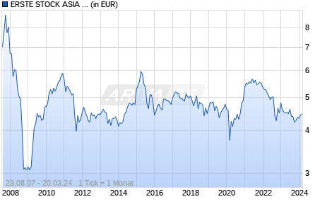 ERSTE STOCK ASIA INFRASTRUCTURE EUR R01 (A) Chart