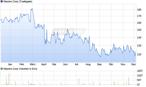 Masimo Aktie Chart