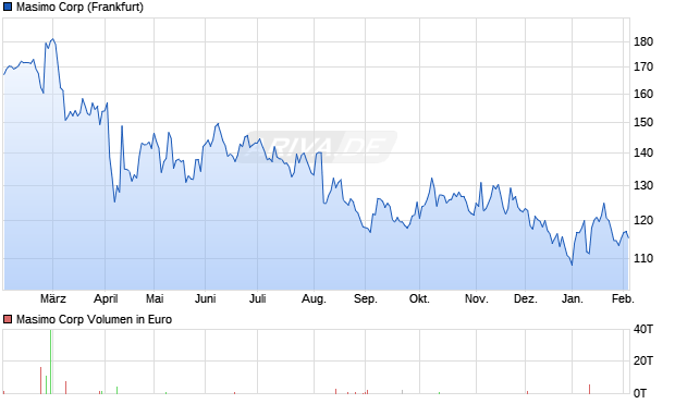 Masimo Aktie Chart