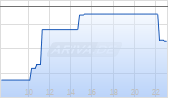Masimo Corp Chart