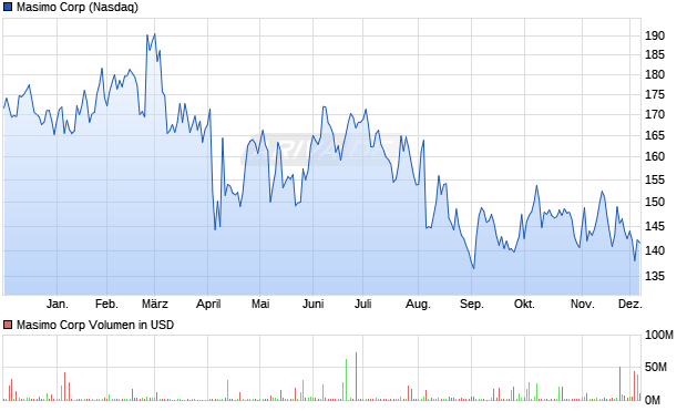 Masimo Aktie Chart