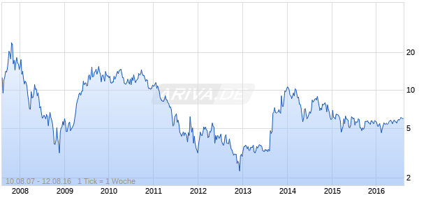 E-House China Holdings ADR Chart
