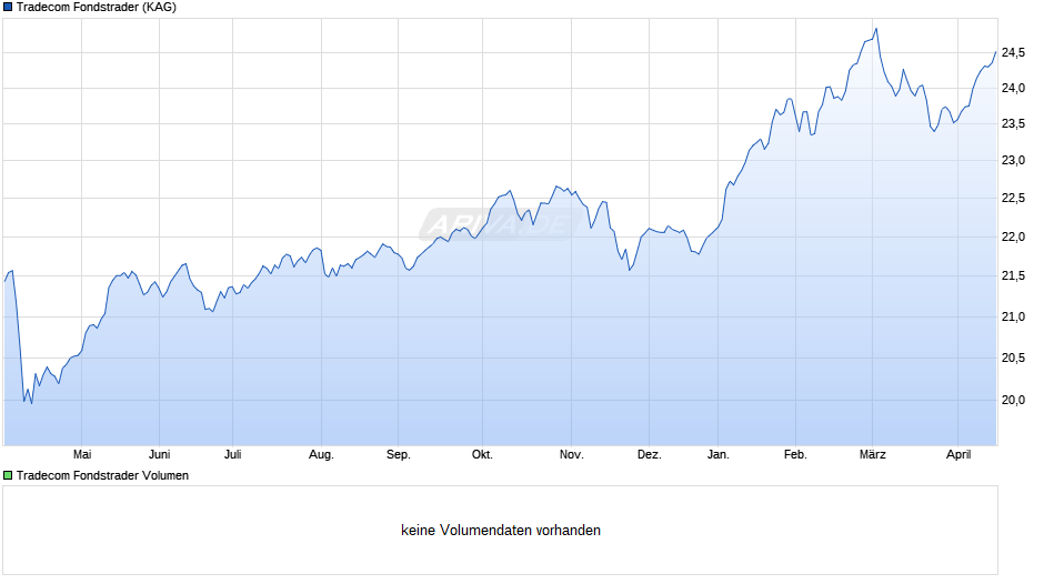 Tradecom Fondstrader Chart