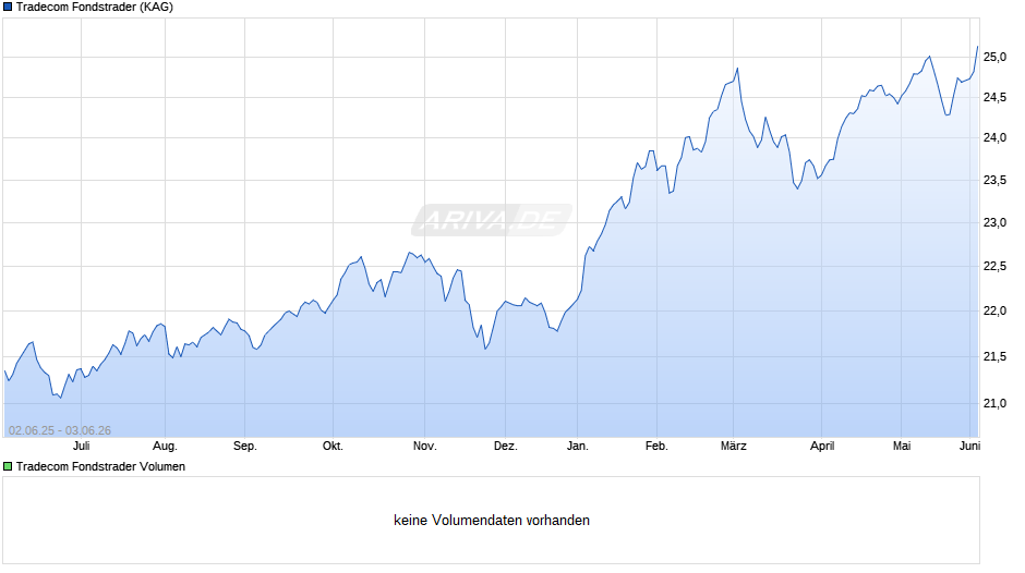 Tradecom Fondstrader Chart