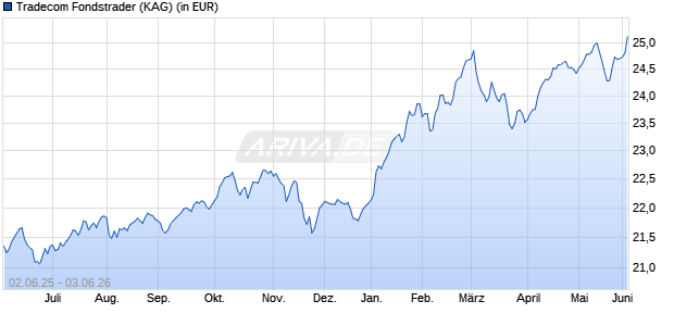 Performance des Tradecom Fondstrader (WKN A0MTSR, ISIN AT0000654645)