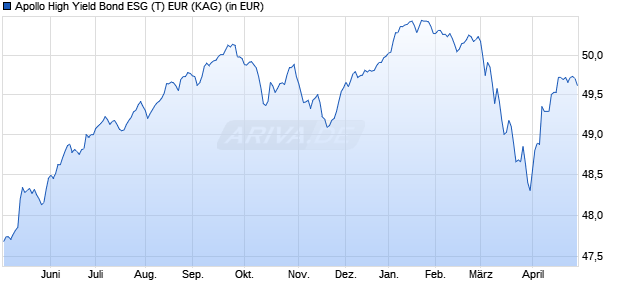 Performance des Apollo High Yield Bond ESG (T) EUR (WKN A0MTJ6, ISIN AT0000496179)