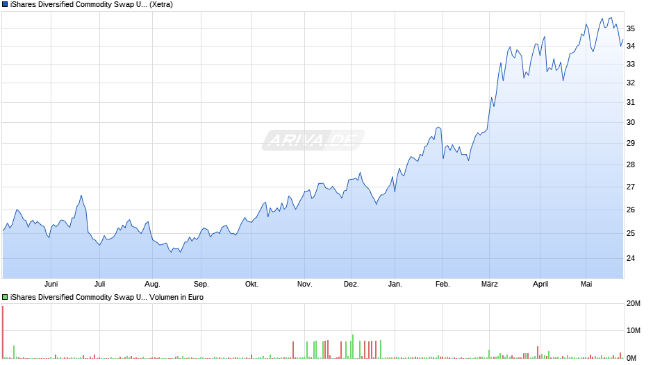 iShares Diversified Commodity Swap UCITS ETF (DE) Chart