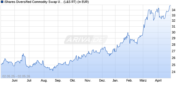 Performance des iShares Diversified Commodity Swap UCITS ETF (DE) (WKN A0H072, ISIN DE000A0H0728)