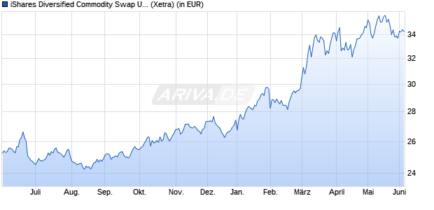Performance des iShares Diversified Commodity Swap UCITS ETF (DE) (WKN A0H072, ISIN DE000A0H0728)