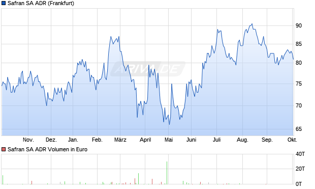 Safran Aktie (ADR) Chart
