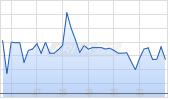 Safran SA ADR Chart