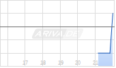Cumberland Pharmaceuticals Inc Chart
