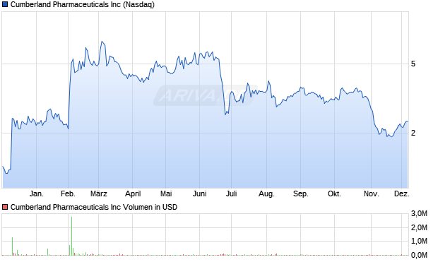 Cumberland Pharmaceuticals Aktie Chart