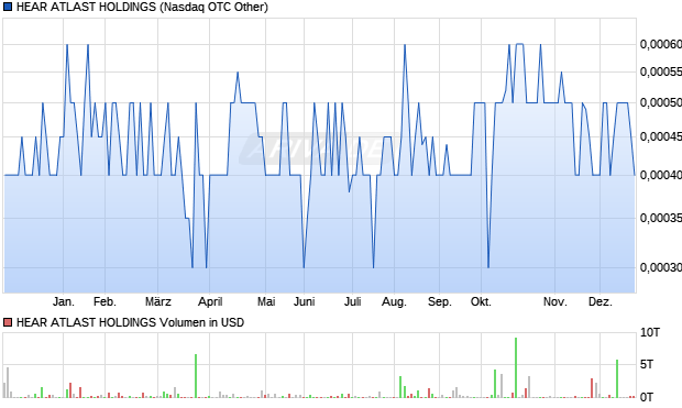 HEAR ATLAST HOLDINGS Aktie Chart