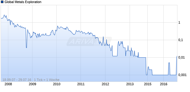Global Metals Exploration Chart