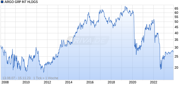 ARGO GRP INT HLDGS Chart