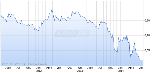 Strategic Natural Resources PLC Chart