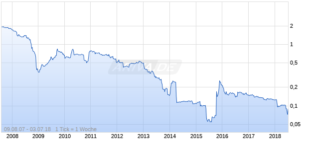 ACHP PLC Chart