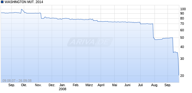 WASHINGTON MUT. 2014 Chart