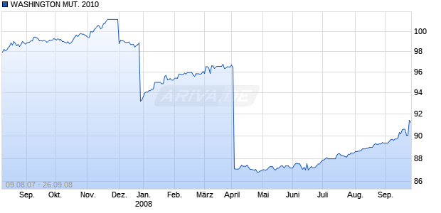 WASHINGTON MUT. 2010 Chart