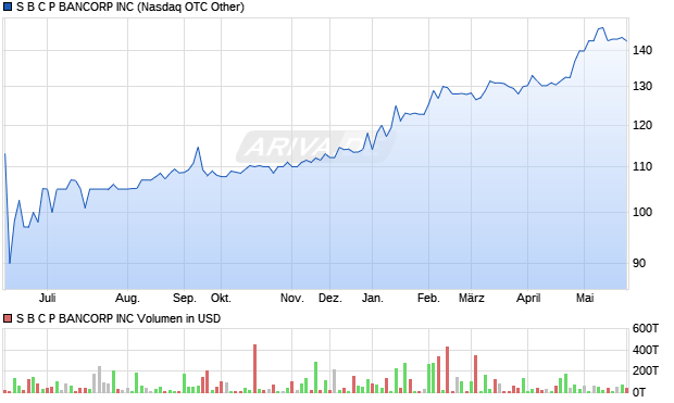 S B C P BANCORP Aktie Chart