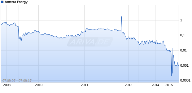 Anterra Energy Chart