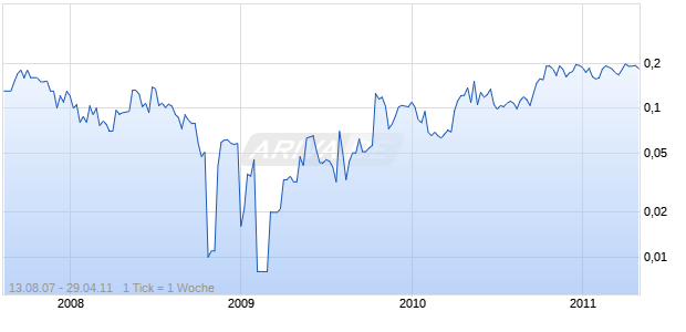 ARAGON RES LTD Chart
