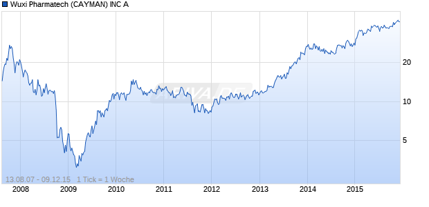 Wuxi Pharmatech (CAYMAN) INC A Chart