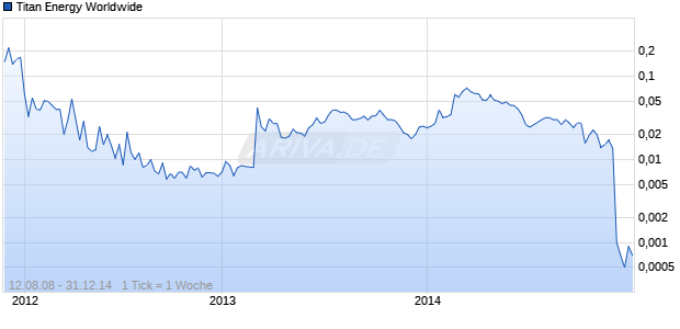 Titan Energy Worldwide Chart