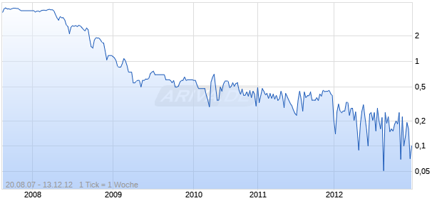 Rendato Corp. Chart