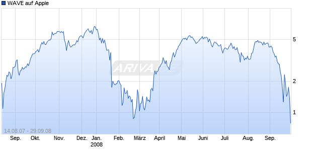 WAVE auf Apple [Deutsche Bank] Chart