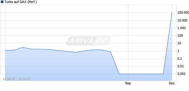 Turbo auf DAX (Performance) [DZ-Bank] Chart