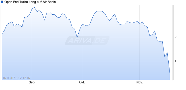 Open End Turbo Long auf Air Berlin [Soci&eacute;t&eacute; G&eacute;n&eacute;rale] Chart