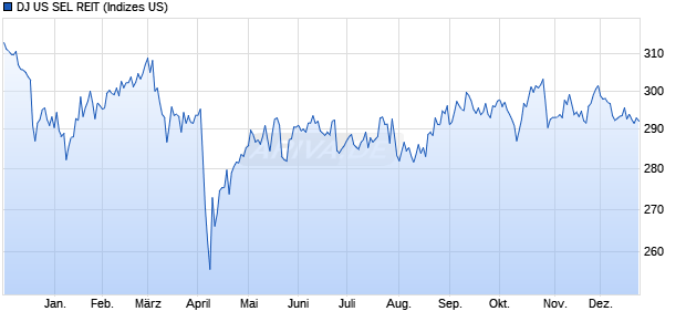 DJ US SEL REIT Chart