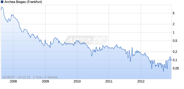 Archea Biogas Chart