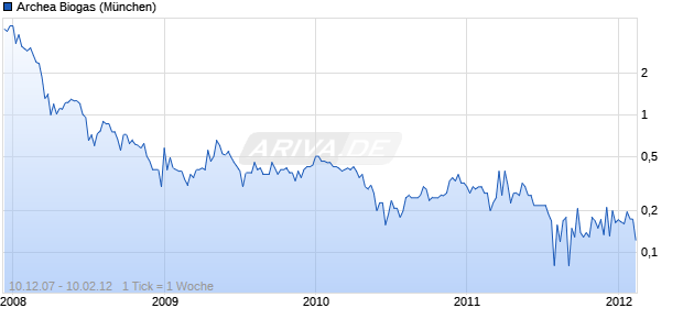 Archea Biogas Chart