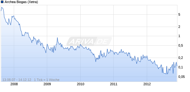 Archea Biogas Chart