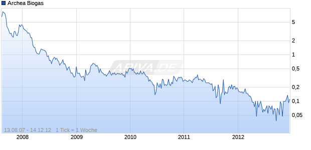 Archea Biogas Chart