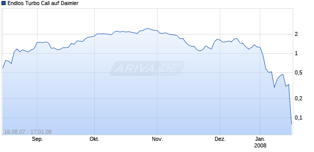 Endlos Turbo Call auf Daimler [HSBC Trinkaus & Burkhardt AG] Chart