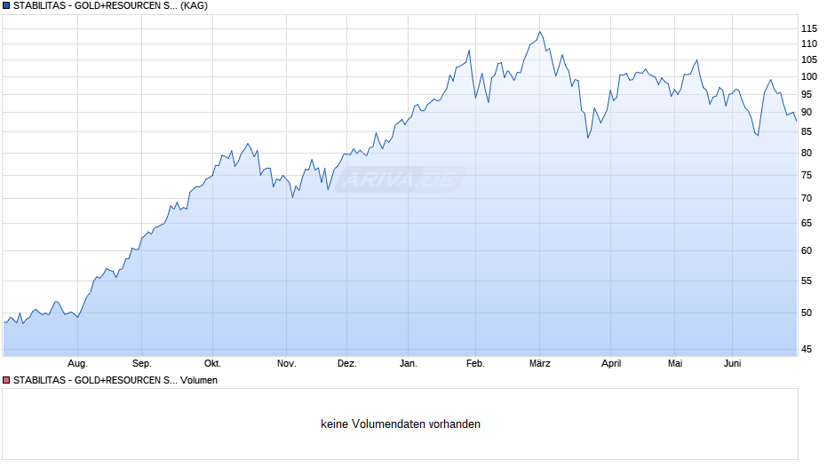 STABILITAS - GOLD+RESOURCEN SPECIAL SITUATIONS P Chart
