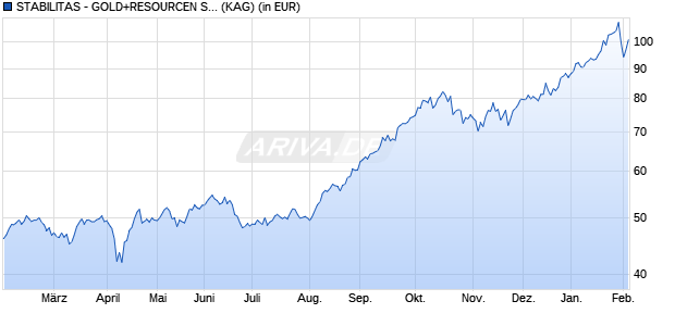 Performance des STABILITAS - GOLD+RESOURCEN SPECIAL SITUATIONS P (WKN A0MV8V, ISIN LU0308790152)